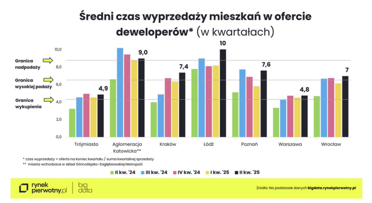 Oferta deweloperów w Łodzi jest w stanie obsłużyć już sprzedaż na 10 kolejnych kwartałów (2.5 roku!).

Nie przeszkadza to jednak deweloperom wprowadzać wciąż droższych mieszkań do oferty.

Raczej, hamowanie na kolejne projekty poza Warszawą i Trójmiastem.

źródło: rynek pierwotny