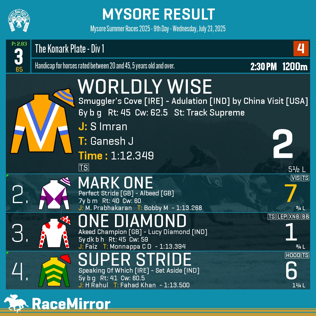 RaceMirror's tweet photo. Mysore: Race 3
1️⃣ WORLDLY WISE
J: S Imran
T: Ganesh J
O: M/s. Yogesh J & S D Aravindh
.
2️⃣ Mark One *
3️⃣ One Diamond
4️⃣ Super Stride
.
.
#WorldlyWise #SImran #GaneshJ #Mysore #HorseRacing #MysoreRaces #MyRC #RaceMirror https://t.co/7imZe1RIKz
