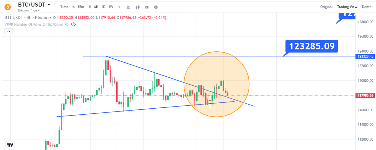 unknown_btc21's tweet photo. bitcoin already brokeout yesterday but it was not strong and right now is retesting 
i expected the brokeout would be strong with momentum but it seems i was wrong https://t.co/H3MEvs7TuN
