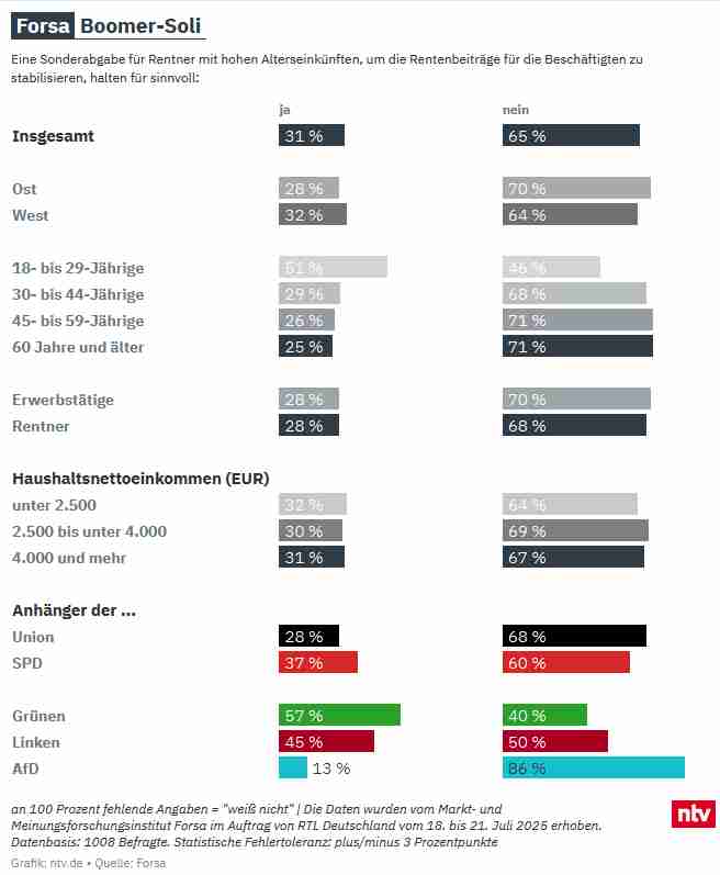 SBachTax's tweet image. .#BoomerSoli stößt auf breite Ablehnung,
nur 31% dafür.
Nur bei Jungschen & GrünInnen Mehrheiten.
Auch bei Linke & SPD-Anhängern überdurchschnittliche Zustimmung
n-tv.de/politik/Boomer…