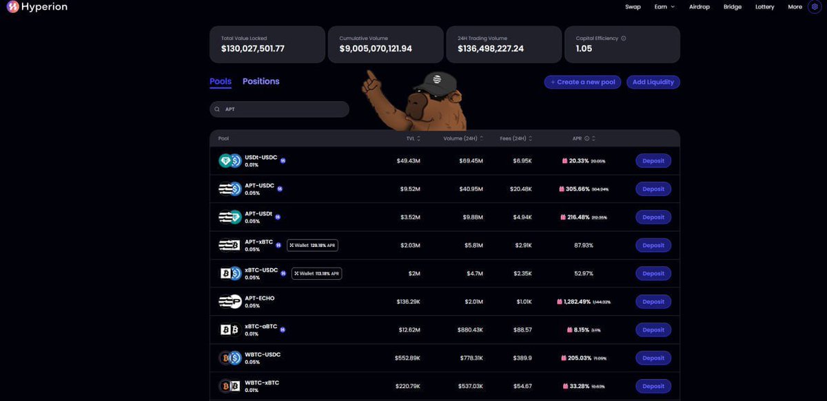 hyperion_xyz's tweet image. Volume? Oh, we got volume alright 🤯
We just smashed $9,000,000,000 in cumulative volume. That's NINE BILLION with a B 💰
Next stop - $10B 😉