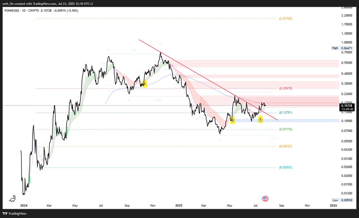 $PONKE just got the second 1D buy signal at the breakout. 

This meme coin makes the best content in all of #crypto in my humble opinion. This meme coin was introduced to me by <a href="/DorkChicken/">Dorkchicken</a>.

I let my son choose between a bunch of meme to buy and he also chose the PONKE meme.

I
