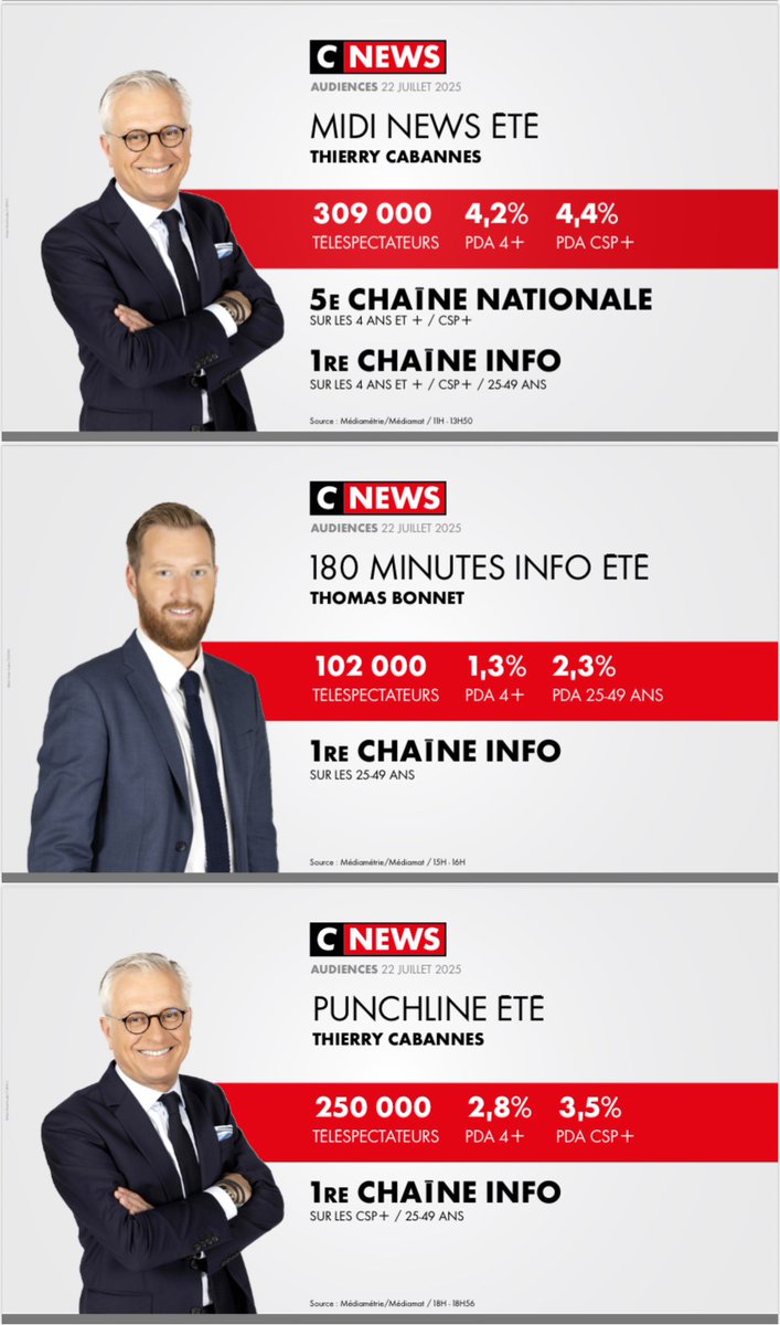 CNEWSLesOFF's tweet image. #Audiences @CNEWS
Mardi 22 juillet
🥇𝟭𝗘̀𝗥𝗘 𝗖𝗛𝗔Î𝗡𝗘 𝗜𝗡𝗙𝗢
🔥𝟭𝗘̀𝗥𝗘 𝗖𝗛𝗔Î𝗡𝗘 𝗧𝗡𝗧
⚡️𝟭𝗘̀𝗥𝗘 𝗖𝗛𝗔Î𝗡𝗘 𝗡𝗔𝗧𝗜𝗢𝗡𝗔𝗟𝗘 #HDProsÉTÉ
🚀#HDPros2ÉTÉ : meilleure minute des chaînes info avec 𝟴𝟯𝟲 𝟬𝟬𝟬 téléspectateurs à 20H55
🙏𝗠𝗘𝗥𝗖𝗜