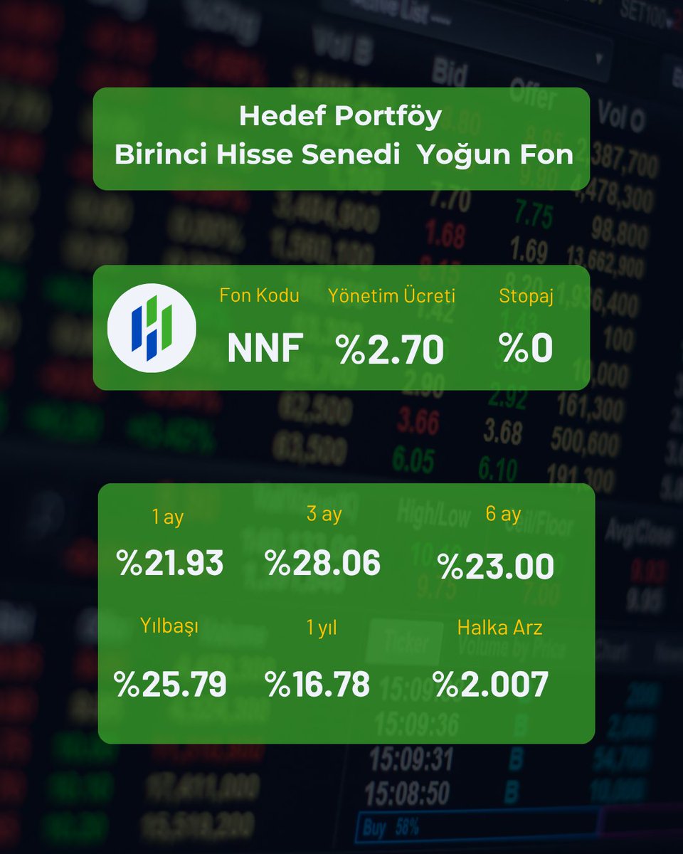 TemelAnalizer's tweet image. 👑Kral Geri Döndü! - 1 Ayda %21.93

🔍 Fon Tanıtımı
Fon Adı: Hedef Portföy Birinci Hisse Senedi (TL) Fonu
Fon Kodu: #NNF
Fon Türü: Hisse Senedi Yoğun Fon
Halka Arz Tarihi: 06.08.2020
Yönetim Ücreti: %2.70 yıllık
Risk Değeri: 6 / 7
Fon Ölçütü: %90 BIST 100 Getiri Endeksi + %10