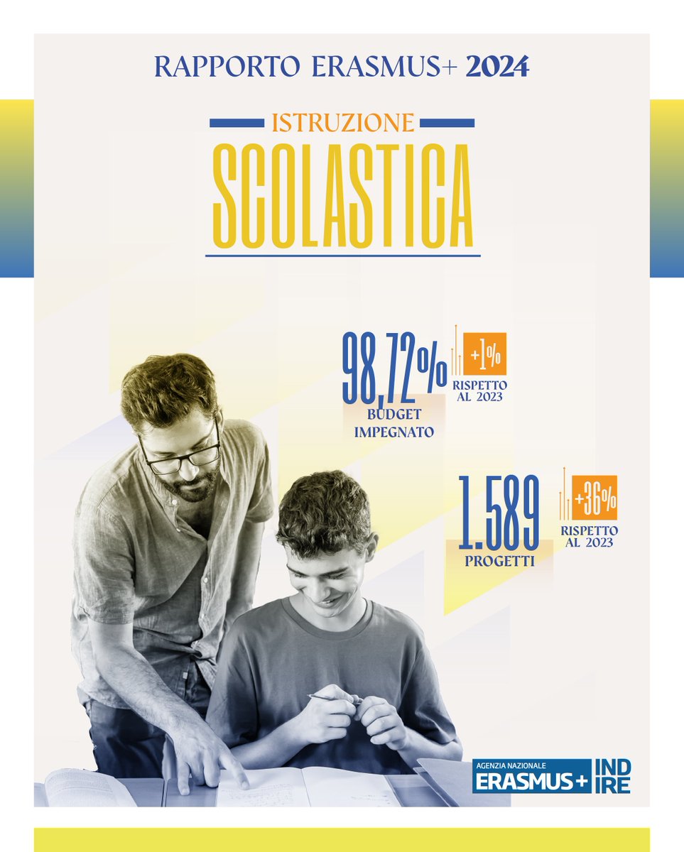 📚 Erasmus+ e istruzione scolastica in Italia
🔹 58M € assegnati (+1%)
🔹 98,72% budget impegnato
🔹 1.589 progetti (+36%)
🔹 29.710 partecipanti (+15%)
🔹 2.768 candidature (+2%)
📊 Scopri i dati nel Rapporto Erasmus+ 2024 👉 bit.ly/3GErdqn
#ErasmusPlus #Scuola #INDIRE
