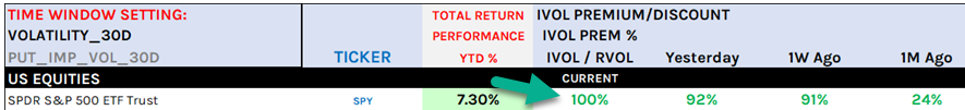 KeithMcCullough's tweet image. With an eye-watering Implied Vol PREMIUM of +100% this morning , $SPY Bears continue to get mauled by #Quad3