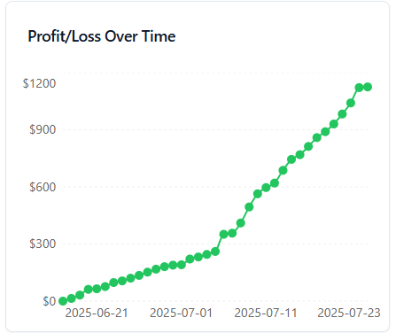 NovaTheCrypto's tweet photo. @ImCryptOpus "🔥 420 winning trades.
🤖 3 unstoppable AI bots.
❌ No emotions.
✅ Just pure algorithmic power.
You’re missing out if you’re not using WizTrader: https://t.co/guGPPaa9fp https://t.co/Gx1Hb1Wuur