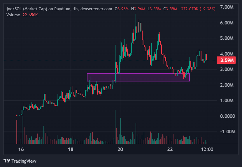 fyrechartz's tweet photo. $JOE is coiling hard.

Clean accumulation zone seen in chart, weak hands out, JOELIEVERS in.

Supply is thinning. Liquidity is shifting.

Next leg will catch everyone off guard. https://t.co/6f43ltck6N