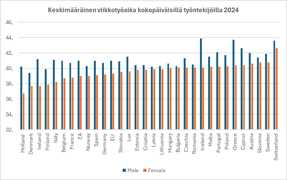 viren_matti's tweet image. Tässä viikoittaisten työaikojen vertailua.... Muuten, kun puhutaan ns. naisten eurosta, puhutaan työtuloista, ja niihihän työaika ei mitenkään vaikuta.