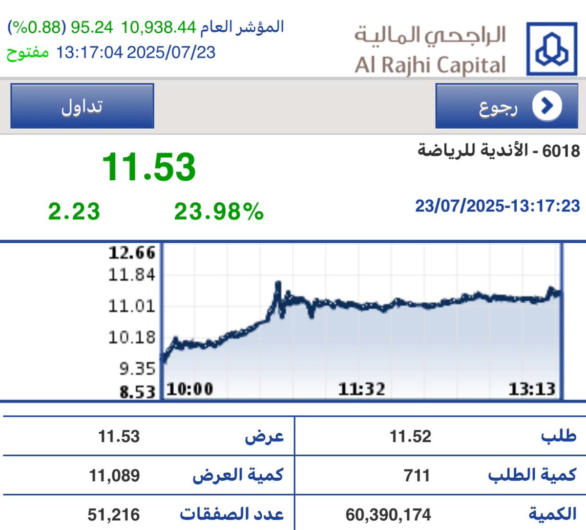 سهم #بودي_ماسترز 11.53 
خير وبركة .. الله يوفق الجميع