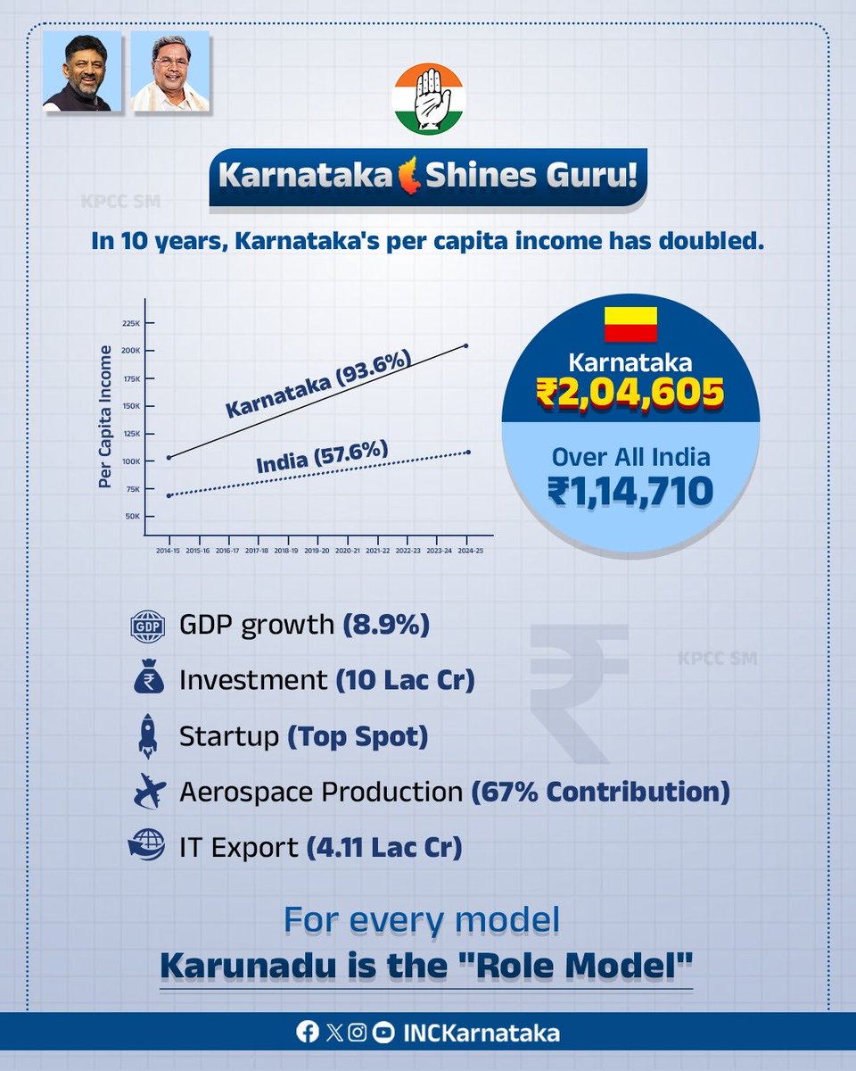 When there are right People in the Administration, Great things happen 🙏🏻

Karnataka No.1
