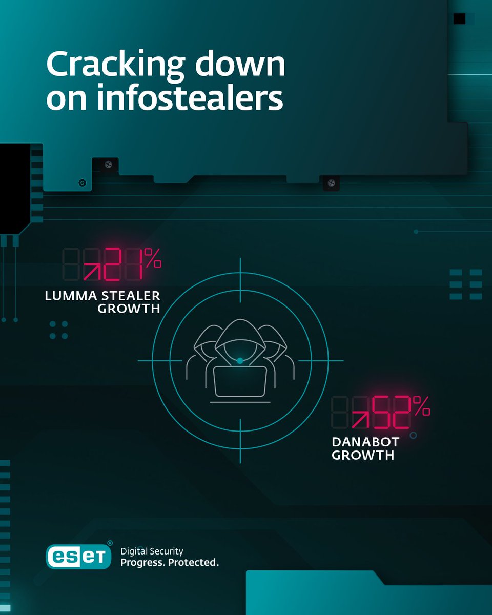 ESET's tweet image. ESET Experts often collaborate with external parties and joined global law enforcement agencies to disrupt #LummaStealer, which had grown 21% in early 2025, and #Danabot, which surged 52% with attacks hitting the US (44%) and Poland (29%).