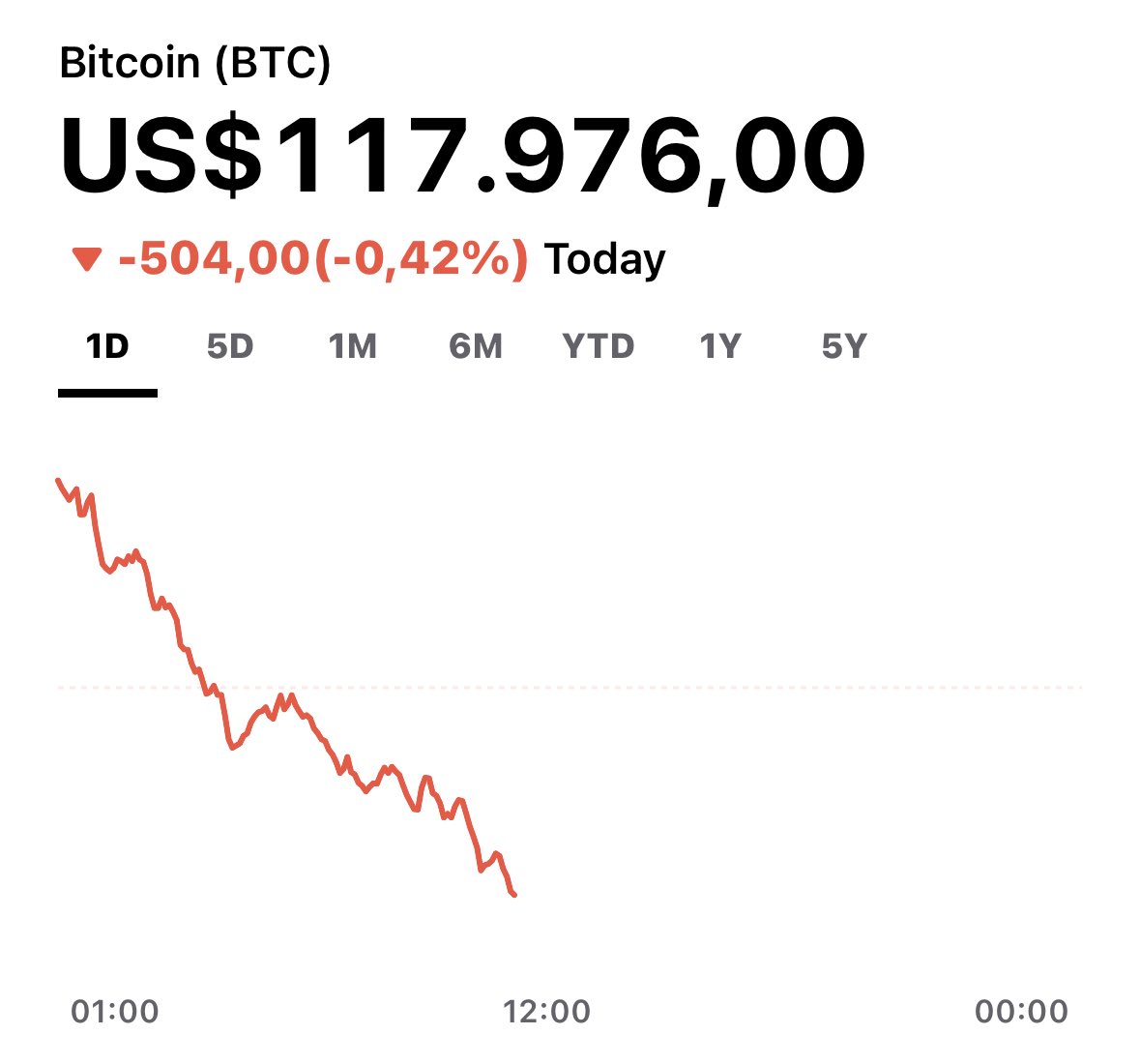 🚀 *Crypto Market Update*

🔹 *BTC/USD*: ~$118,000 (–0.4% intraday), last high ~$123K  
🔹 *ETH/USD*: ~$3,650 (–0.6%), outpacing BTC over the past week

📈 *Macro Movers*: Market cap tops $4T amid pro‑crypto U.S. regulations (GENIUS Act, CLARITY bill). Institutional inflows