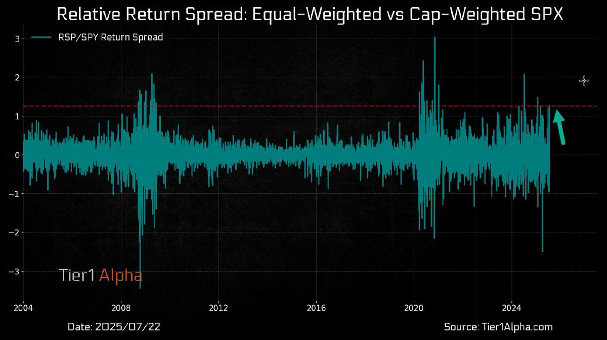 KeithMcCullough's tweet image. Bullish BREADTH
"more than 81% of its components skewed higher, with an average gain of over 2%. In fact, the equal-weight SPX closed nearly 1.3% higher yesterday, marking the 13th widest spread between it and the market cap-weighted index in the past 25 years" @t1alpha…