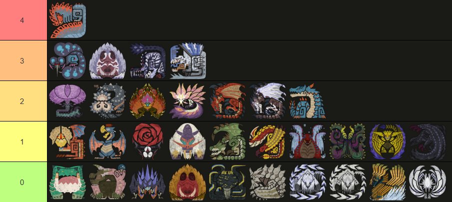 ES4613424423's tweet image. It's time to set up the biggest losers in Monster Hunter Wilds. Who has lost the most turf wars?!
-Accounts for animation reuses.
-Lala and Gypceros could be debated, but notably rely on the opponent being debilitated.
-Haven't yet seen Gravios get drained. Anyone got clip?