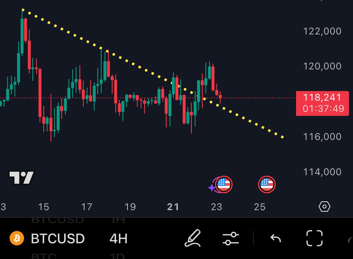 GHOSTawyeeBOB's tweet image. Hoping for a break out retest…