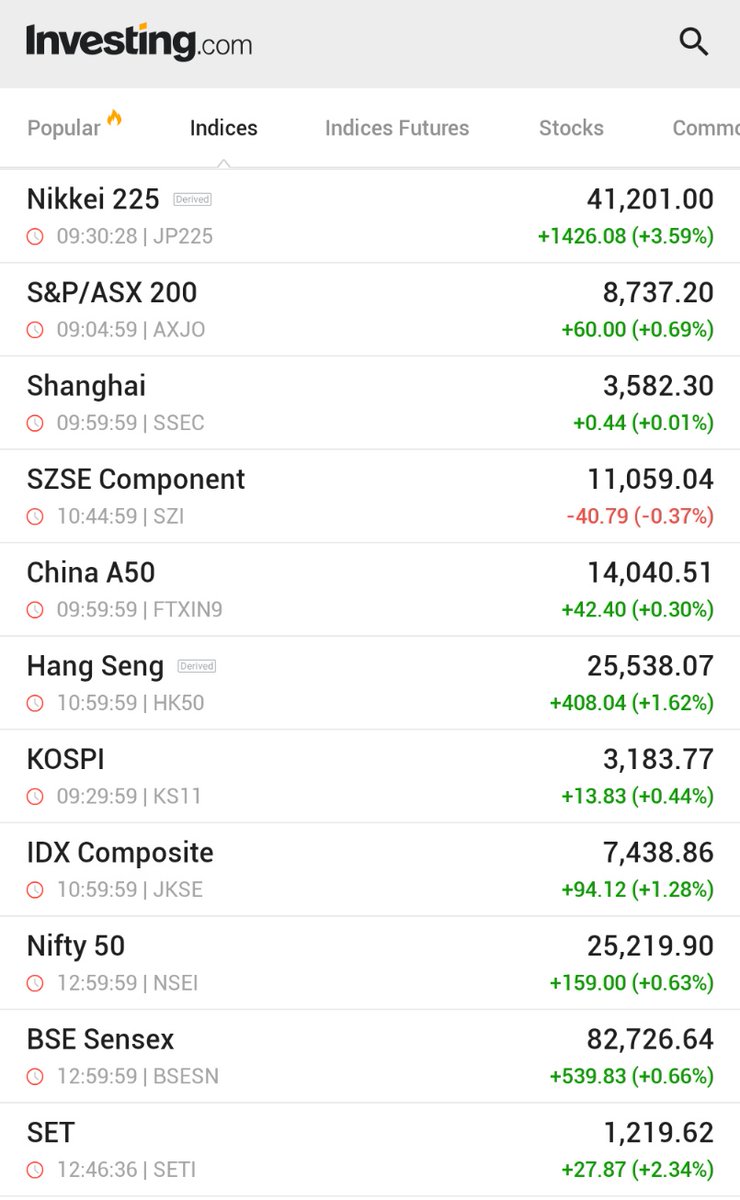 π¨ BREAKING : "Mercati Asia-Pacifico in forte rialzo: il Nikkei giapponese guadagna il 3,6% dopo l'accordo sui dazi di Trump"