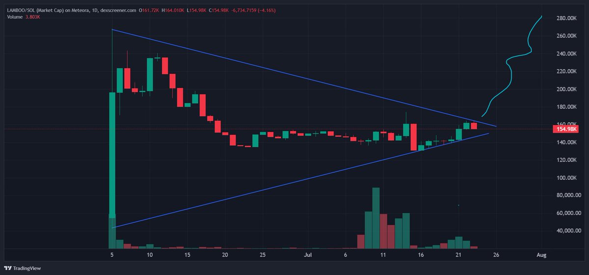 whymerawr's tweet image. just did the TA on $LAMBOO
the blue is what is coming
@Lamboo_Brainlet $LAMBOO