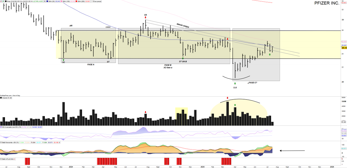 Saul_Investings's tweet image. #PFIZER $PFE 25.24$. Me gusta como se está desenvolviendo, el sector puede estar haciendo suelo y me gusta bastante el aspecto de varios valores. 

Tras una gran sacudida recupera el rango lateral seguido con anterioridad y presiona la bajista del mismo. Si supera actual zona…