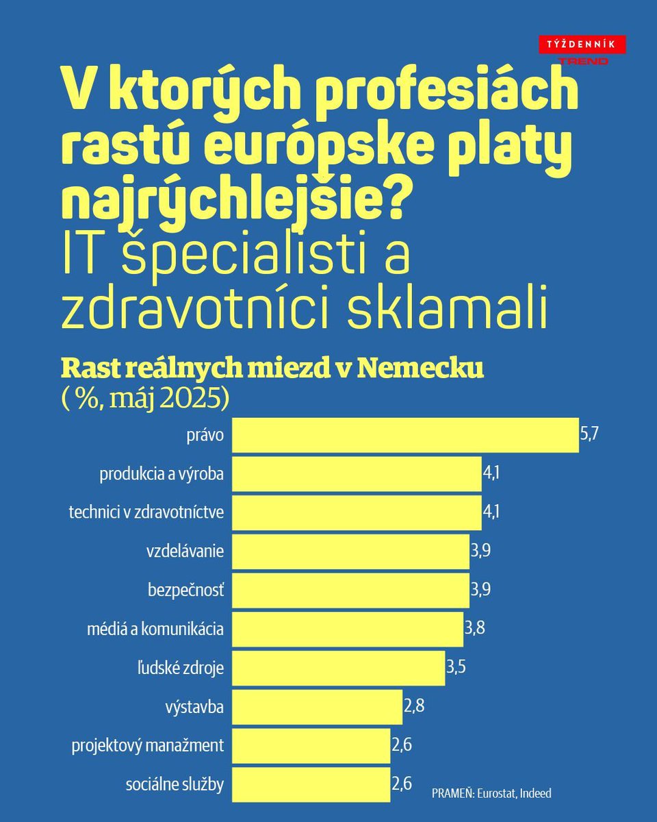 bit.ly/4lyh6CB V Spojenom kráľovstve a Nemecku zaznamenali najvyšší medziročný rast reálnych miezd. Do tejto kategórie patria najmä právnici, ktorí v priemere zarábajú 53 420 libier (približne 61 900 eur) ročne v Spojenom kráľovstve a 71 274 eur v Nemecku.