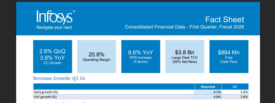 viveksinghsays's tweet image. #infosys strong results , CC growth 2.6 % QOQ
3.8% CC Growth YOY
20.8 % Operating Margin 
8.6% YOY EPS Increases
3.8 Bn $ large deal 

#zeebusiness #cnbcawaaz