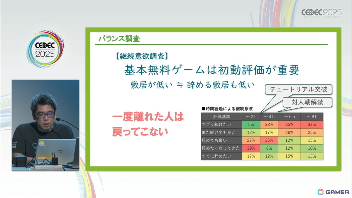 GamerNeJp's tweet image. ゲームの魅力的品質向上に欠かせない「ユーザーレビュー」とは?――300件以上の評価実績の知見から、その重要性や実施時に踏まえておくべきことを解説【CEDEC2025】 gamer.ne.jp/news/202507230… #CEDEC2025