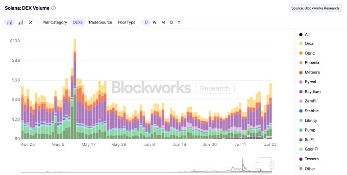 来自 Blockworks 研究的 Solana DEX 交易量图表