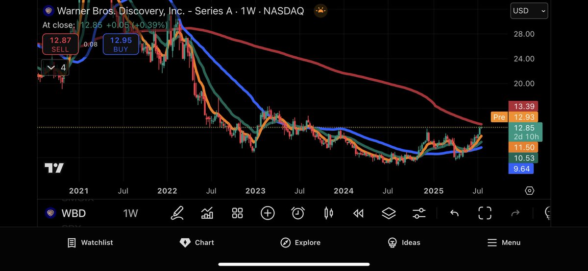 PurpleDrink_LLC's tweet image. $WBD nice run but heading into that downward sloping 200 week
Would at least sell some longer dated covered calls here if you’ve been owning this