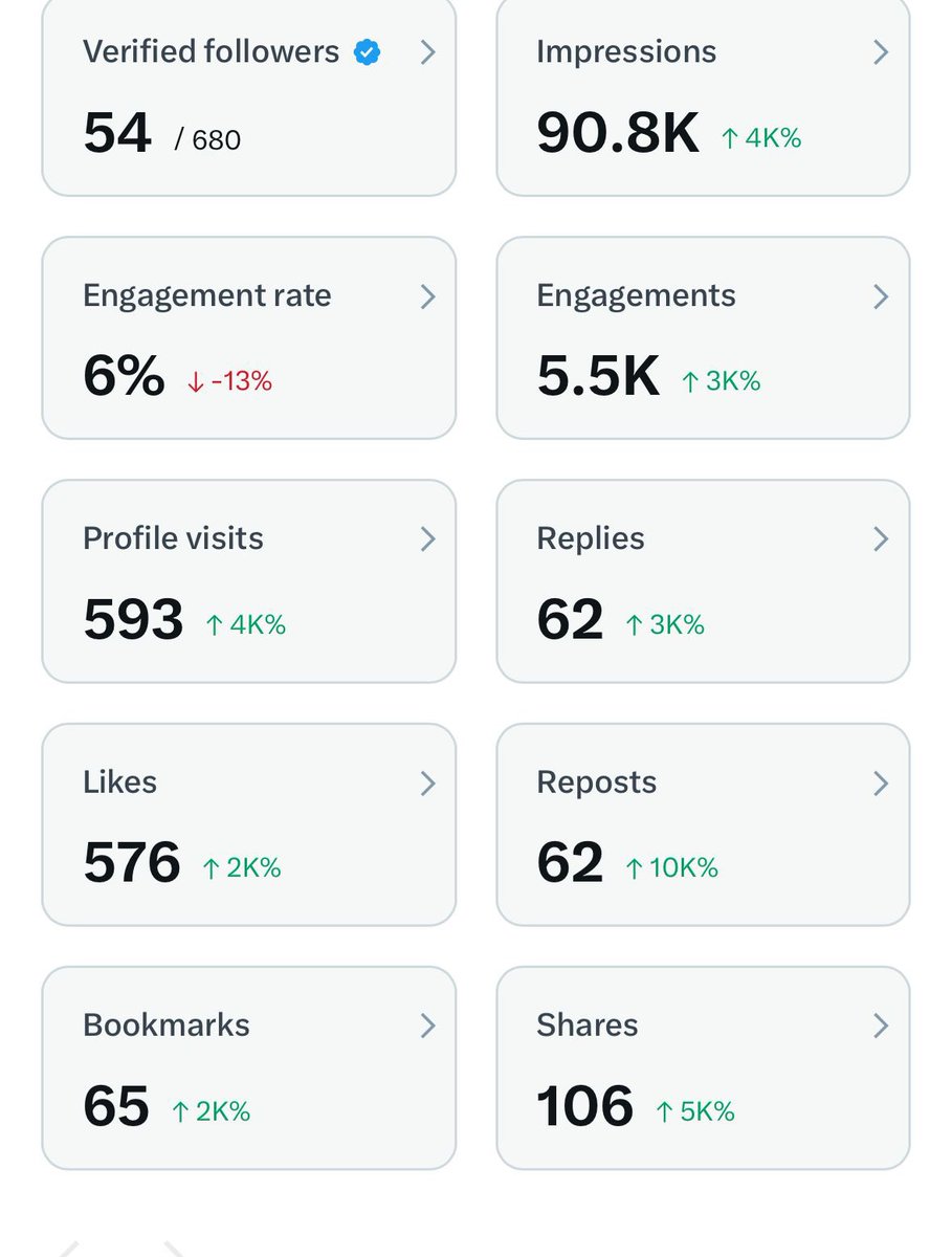 90.8k impression in just 3 weeks 🔥
Join us for more updates 👍

x.com/carajendra89?s…