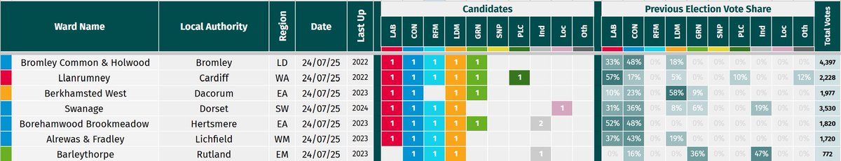 ukipunzipped's tweet photo. @nicktenconii @reformparty_uk @GBNEWS 
Oh look-Dead🦜fielding a full slate of candidates in this week’s by elections 😂😂😂 https://t.co/0bjgKxswKm