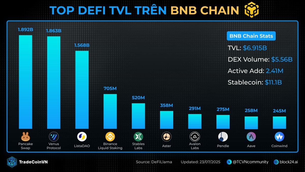TCVNcommunity's tweet image. 🔶 $BNB lập đỉnh! Hệ BNB Chain chuẩn bị có sóng?
Đồng BNB chính thức lập đỉnh mới ở mức $804 và sự tăng giá của native coin hệ BNB Chain có thể lan rộng sang những altcoin khác trong cùng ecosystem.
👇 Sau đây là top 10 DeFi TVL trên BNB Chain: