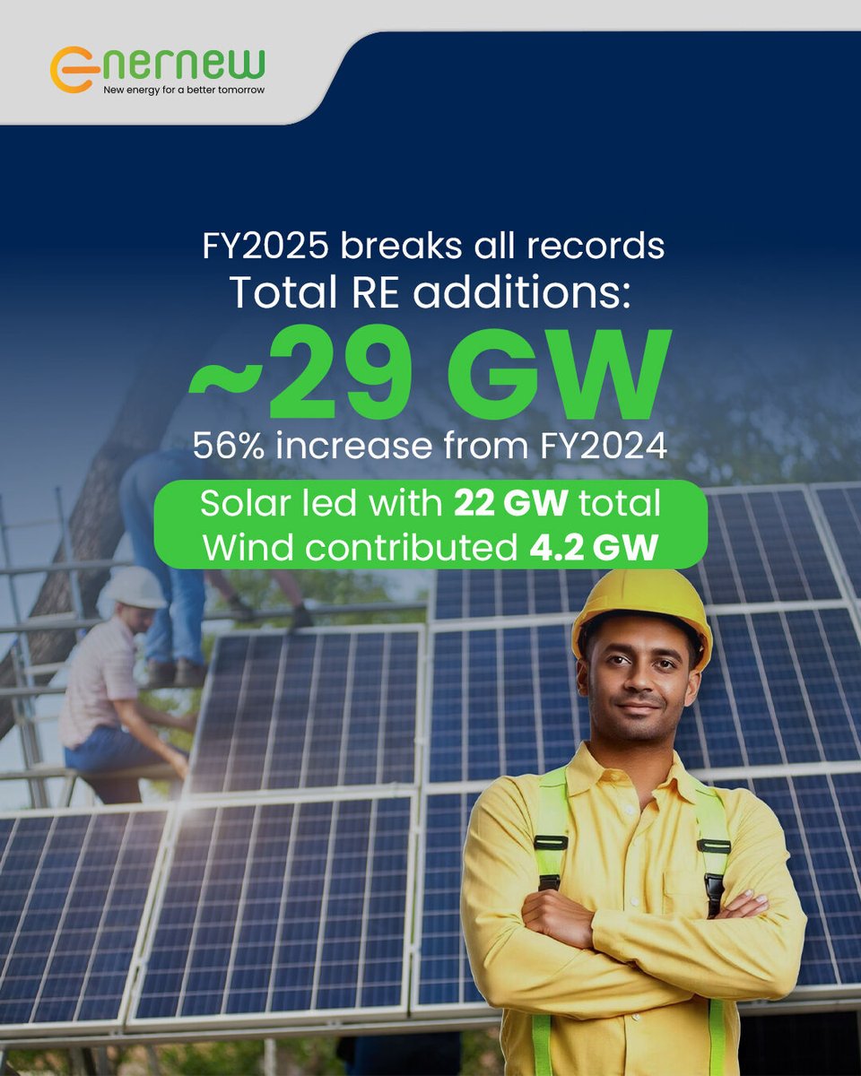 Enernewpvtltd's tweet photo. India added 7.27 GW RE in Q1 2025
Solar: 5.93 GW (+12.2%)
Wind: 1.87 GW (+134%)
$6.2B investment (+34%)
Total RE: 220.1 GW
Pipeline: 143.8 GW + 66.1 GW bids

#JMKResearch #IndiaRE #CleanEnergy https://t.co/BQuOPHK5Bu