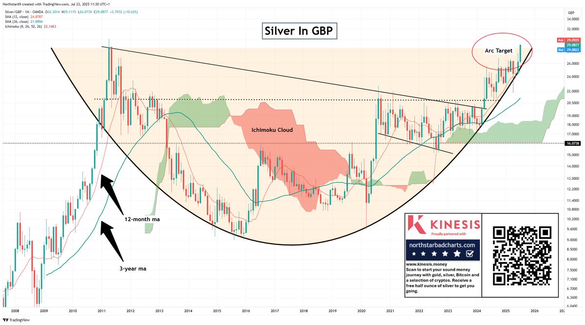 NorthstarCharts's tweet image. Silver in British Pounds - Arc target hit. This is only the start.