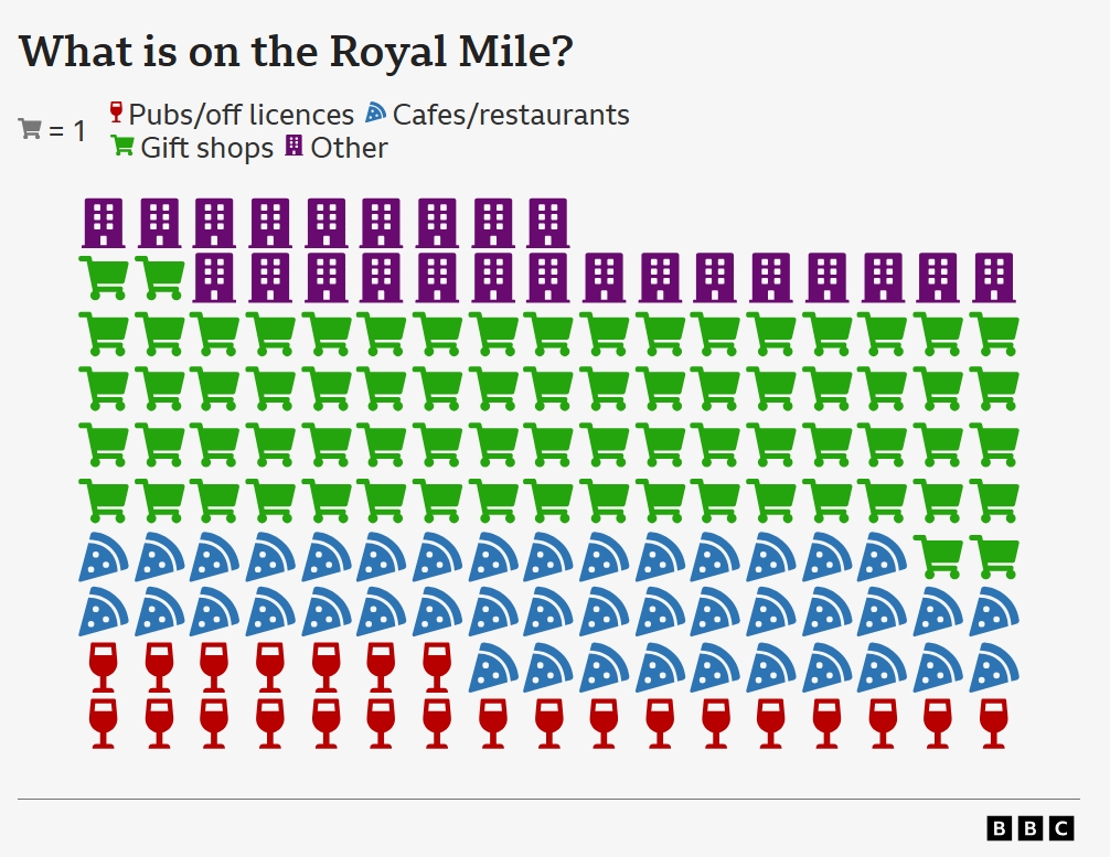 bellacaledonia's tweet image. "Overtourism: Does Edinburgh's Royal Mile need 72 gift shops?" - I mean kind of great to see BBC Scotland picking up on Overtourism in Edinburgh. Ten years late but well done 🙌 bbc.co.uk/news/articles/…