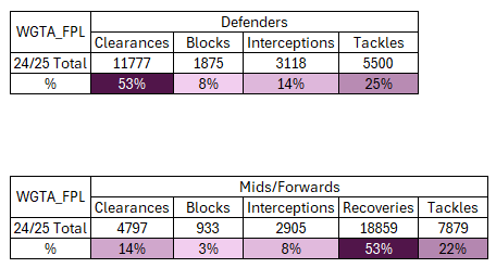 WGTA_FPL's tweet image. General interest: had a quick look at CBIT / CBIRT data in terms of #fpl defcon actions last year to get an idea of the distribution of element vs the total.
This gives us an idea of what element most drives scoring defcon points 🛡️
TL;DR, look for:
D: Clearances
M/F: Recoveries