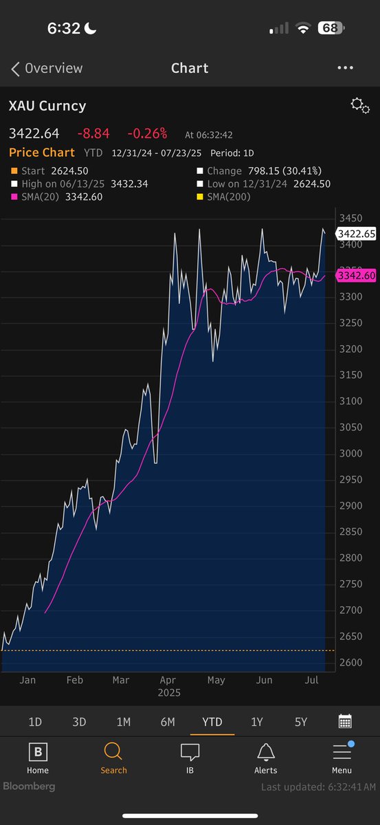 There has only been one macro trade this year that matters.  Everything else has been choppy