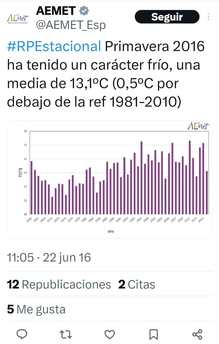 Misifu72's tweet image. Otra cosa increíble que se me ocurre contarte es que la Agencia Estatal de Meteorología de España, la AEMET, calificó la primavera de 2016 como fría con 13,1 °C de media.
En 2024, con exactamente la misma temperatura, la calificó como cálida.
Dato mata relato.