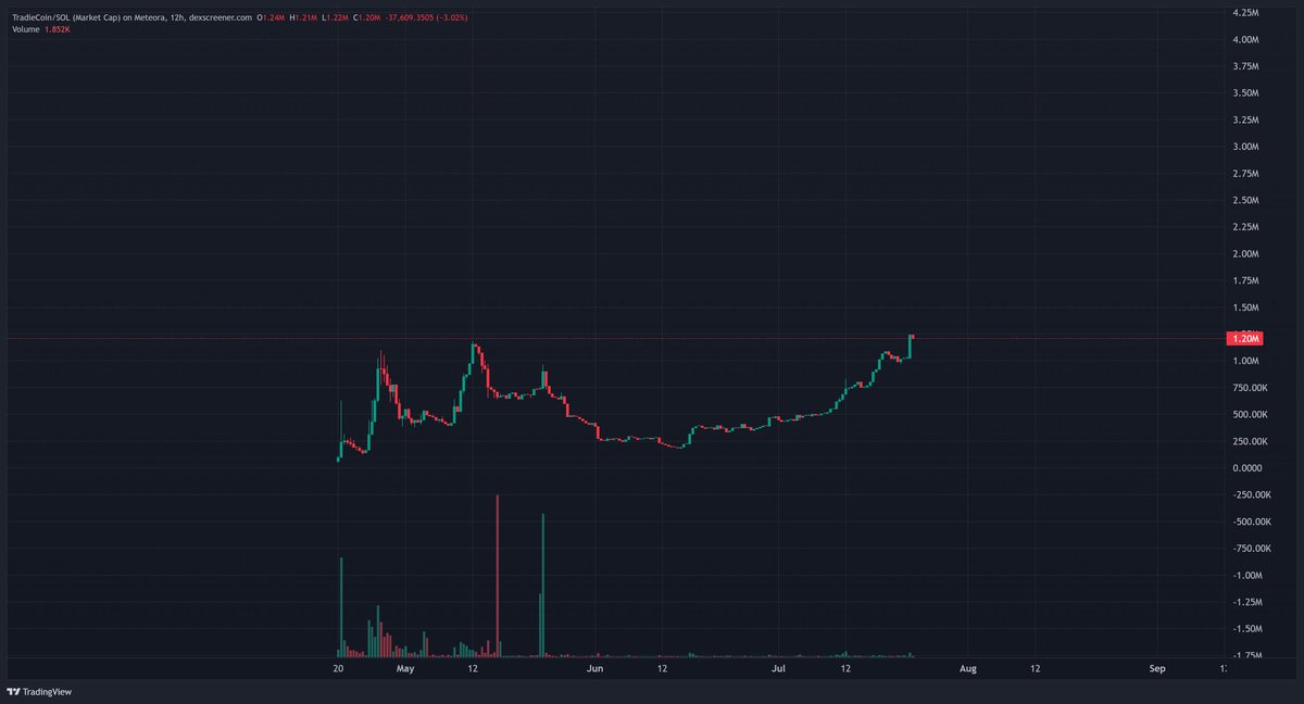 EmperoH👑 (@emperoh_j) on Twitter photo Just smashed past $1.2M New ATH!
This ain’t just hype we’re building a movement🔥🔥
Big ups to everyone repping $Tradie … brick by brick we’re laying the foundation 🧱❤️
This is only the beginning… next stop $5M 🚀👷🏾♂️
Keep your vests on!! 🥂
<a href="/tradiecoinmeme/">Tradie Coin</a> Just smashed past $1.2M New ATH!
This ain’t just hype we’re building a movement🔥🔥
Big ups to everyone repping $Tradie … brick by brick we’re laying the foundation 🧱❤️
This is only the beginning… next stop $5M 🚀👷🏾♂️
Keep your vests on!! 🥂
<a href="/tradiecoinmeme/">Tradie Coin</a>