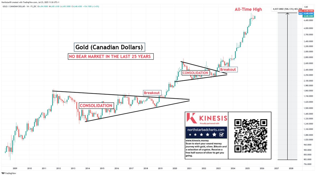 NorthstarCharts's tweet image. Gold in Canada - There has been no bear market in the last 25 years - just consolidations and breakouts.