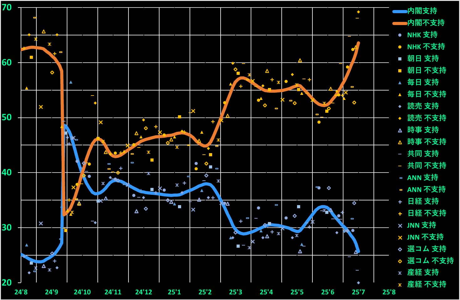 しよん📈世論調査グラフの人 on X: 