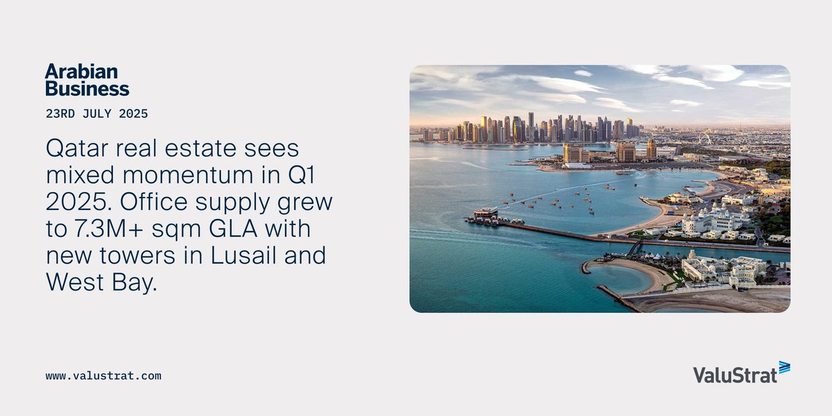💡Qatar real estate sees mixed momentum in Q1 2025. Office supply grew to 7.3M+ sqm GLA, retail market remained steady while industrial rents rose.

📩 Get to know more: valustrat.com/pages/qatar-re…

#Qatar #CommercialRealEstate #RealEstateNews #RealEstateTrends #ValuStratResearch
