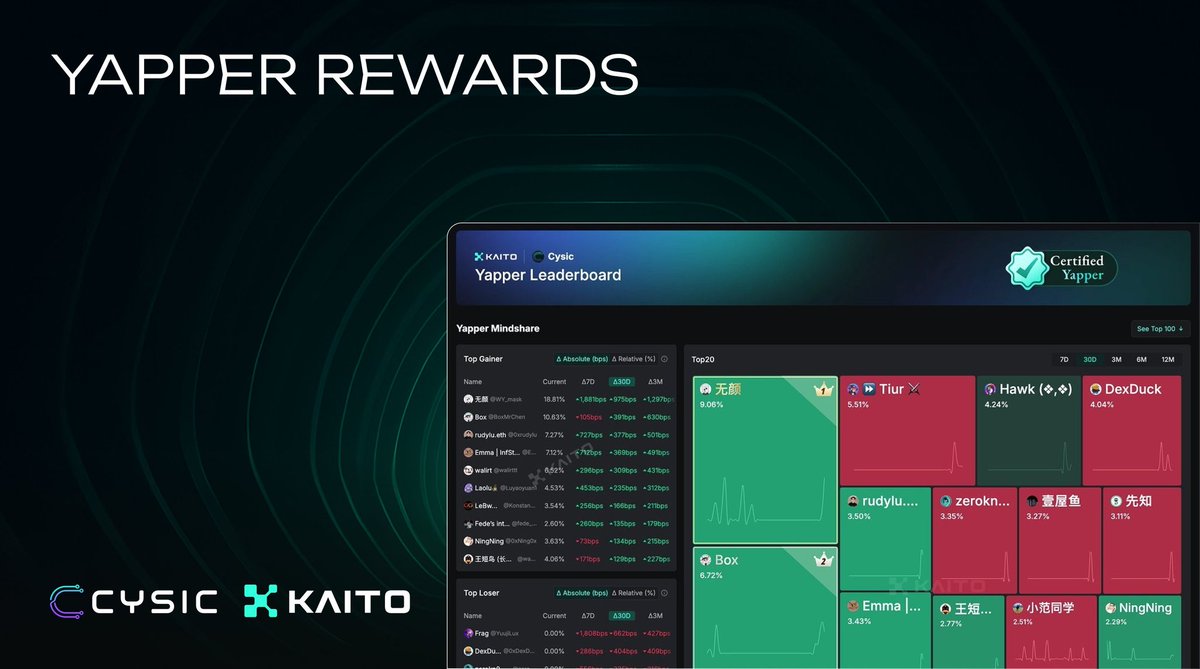 unknwndefi's tweet image. My TL has just been filled with @cysic_xyz tweets and I was curious to know why many pivoted to cysic.
Then I did my research and found out
They are actually giving out 0.6% of $CYS Total supply to yappers.
And the best part is the rewards mechanism
The rewards:
- 60% to…
