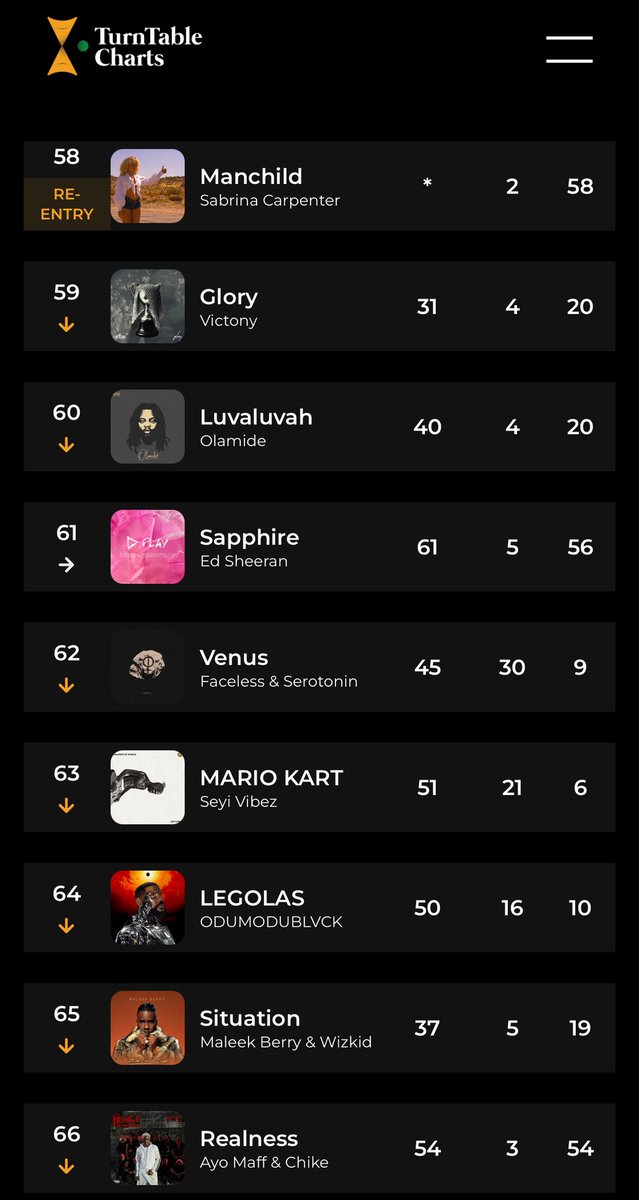 TurntableCharts's tweet image. .@SabriAnnLynn’s “Man Child” re-enters at No. 58 on the Official Nigeria Top 100
“Man Child” has spent a total of 2 weeks on the official singles chart
See full chart here bit.ly/3Eu2Doa