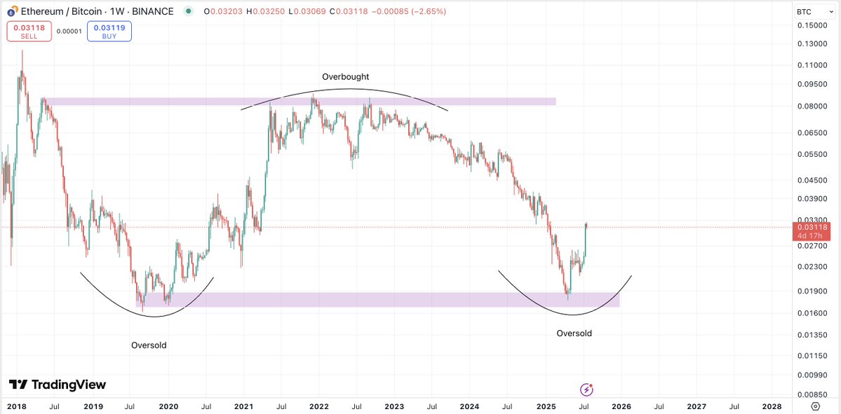 CryptoFellaTx's tweet image. $ETH / $BTC: The real fun will starts once money flow into alts. This is still the most important chart to watch. Ethereum is loading, parabolic run is coming..