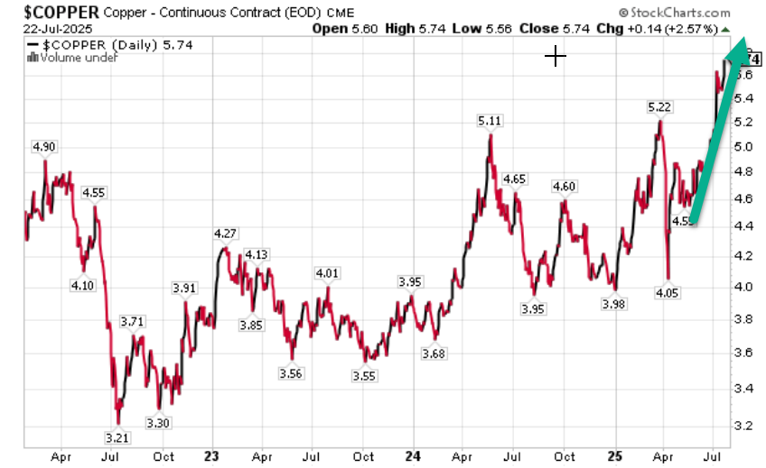 KeithMcCullough's tweet image. BREAKING: Dr. Copper inflates another +1.8% to all-time highs