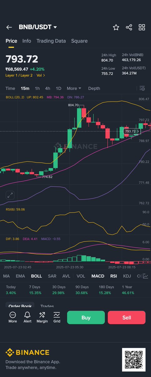 devisopw's tweet image. BNB hits a new all-time high today. 📈
A major milestone for one of the most widely adopted assets in the space.
From powering the Binance Smart Chain to enabling DeFi, GameFi, NFTs, RWA, and AI infra 🚀
The BNB ecosystem continues to expand across use cases, users, and…