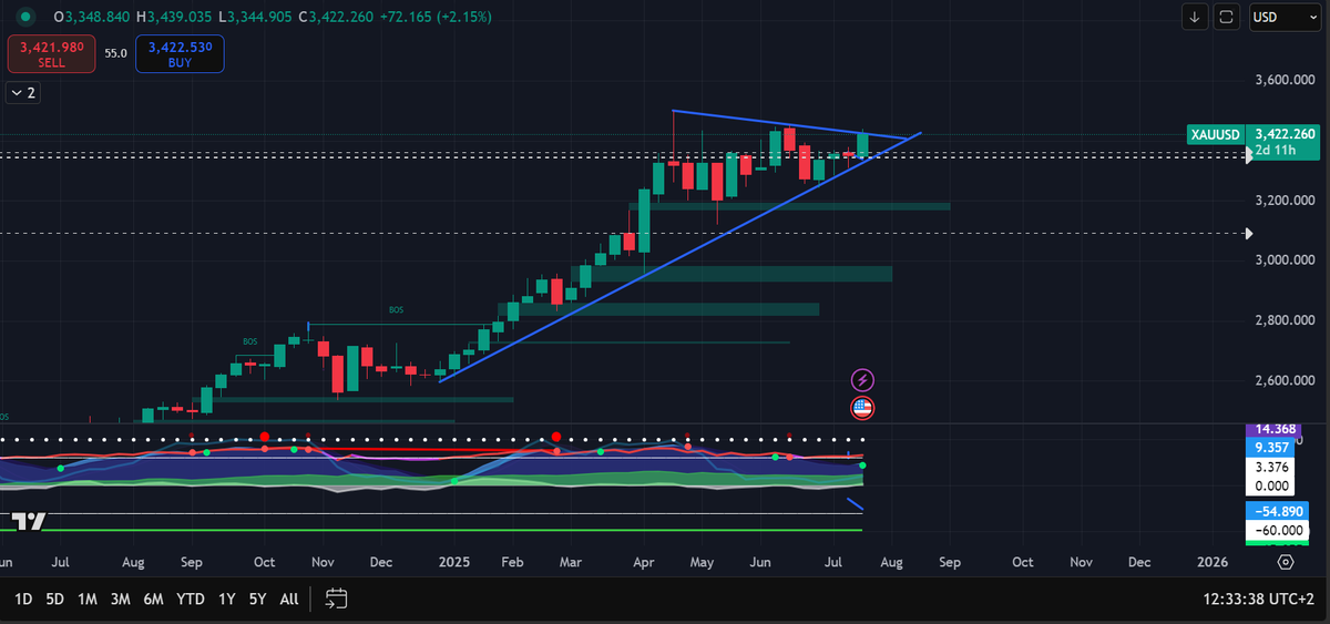 MuroFX_'s tweet photo. Quick update on gold:
We've broken above the daily trendline a good sign.
Now it's all about the weekly close(3430).
Hold above, and things could get interesting.
#XAUUSD #Daytrading https://t.co/OIHec8pfPf