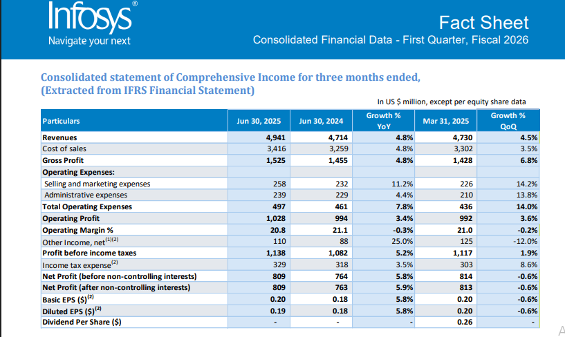 viveksinghsays's tweet image. Infosys reports strong results and  increases guidance also
Revenue - 4941 v/s 4714 (YOY) Growth 4.8%
Operating Profit -1028 v/s 994 (YOY)
Net profit -809 v/s 763 (yoy)

#zeebusiness #infosys #Infosysresult