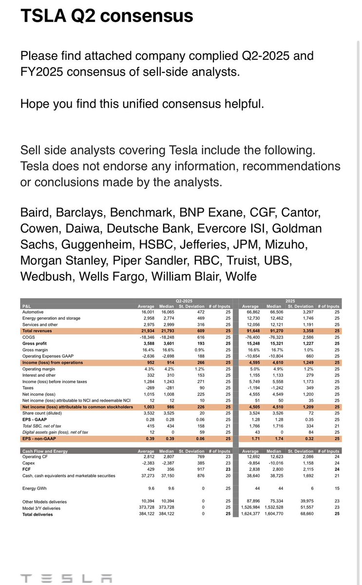 theconomicat's tweet image. 🚨 테슬라(TSLA) Q2 실적 발표 예상
- 테슬라 Q2 실적 발표 예정, 컨센서스 기준 매출 약 221억 달러, EPS 0.39달러 예상
- 전년 동기 대비 매출·EPS 모두 감소 전망 (작년 EPS 0.52달러, 매출 255억 달러)
- Q2 차량 인도량 38.4만 대로 전년 대비 13.5% 감소
- 연말까지 저가형 모델 출시…
