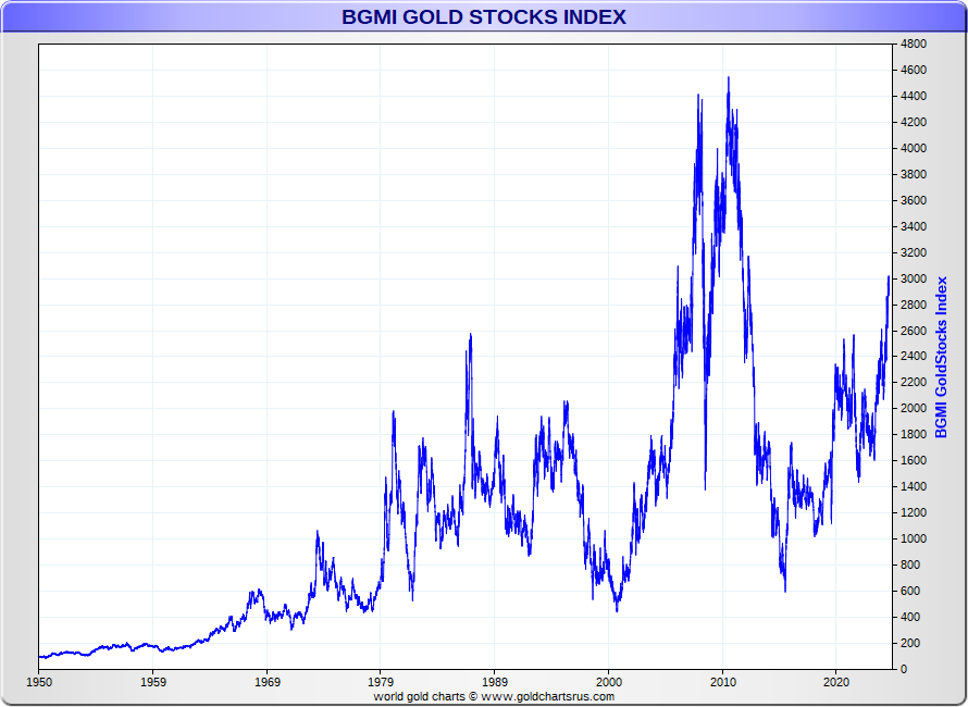 GoldFishCharts's tweet image. BGMI GoldStocks Index - it's a daily US gold producer index I created to mimic the BGMI Weekly Index.
Starts in 1950.